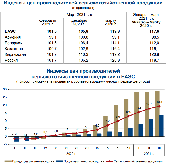 Зарплаты в беларуси 2023. Индекс цен производителей. Индекс цен по сельскому хозяйству. Индекс цен на сельскохозяйственную продукцию. Прирост стоимости компании.