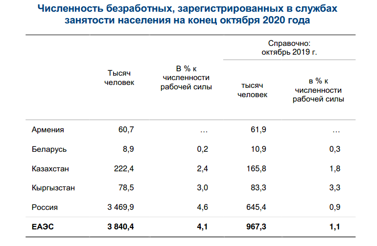 Численность безработицы. Численность зарегистрированных безработных. Население стран ЕАЭС. Таблица по численности безработицы в. Численность населения стран ЕАЭС.