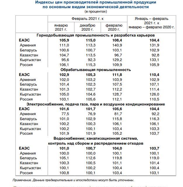 Индекс цен производителей по годам. Индекс цен производителей промышленной продукции. ЕАЭС статистика 2021. Индекс цен по видам экономической деятельности. Статистика ЕАЭС 2020.