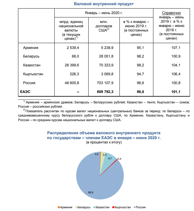 Основные показатели страны. ЕАЭС экономические показатели. Основные экономические показатели ЕАЭС. ВВП стран ЕАЭС 2020. Индекс физического объема валового внутреннего продукта (ВВП).