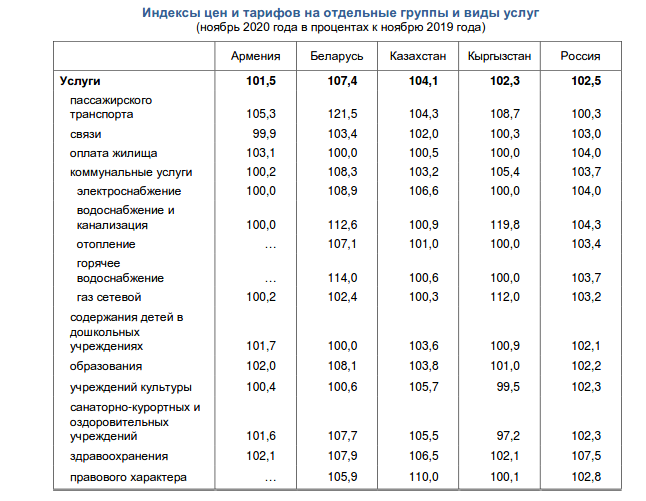 Таблица кыргызстана. Индекс Барнаула. Индекс цен 2020 года. Индекс Беларусь. Статистические индексы 2020 года.