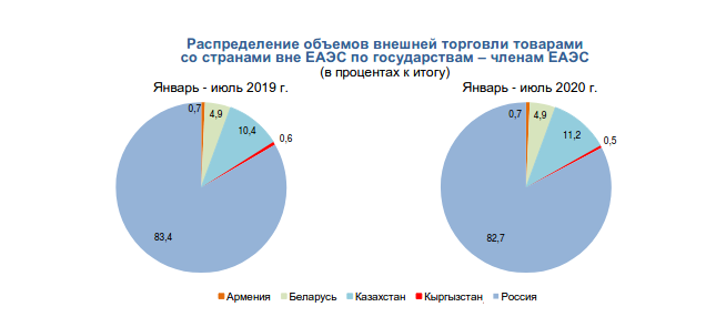 Количество внешне. Распределение объемов внешняя торговли государств. Статистика по ЕАЭС 2020 по странам. Объемы внешней торговли товарами государств – членов ЕАЭС. Объемы внешней торговли товарами государств-членов ЕАЭС за 2020 год.