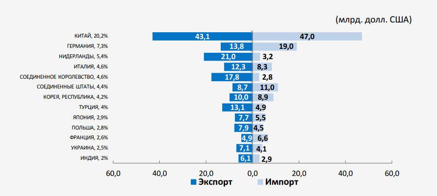 Проценты китая. Экспорт и импорт ЕС. Структура экспорта ЕС. Динамика импорта ЕС. Структура экспорта из России в ЕС 2020.