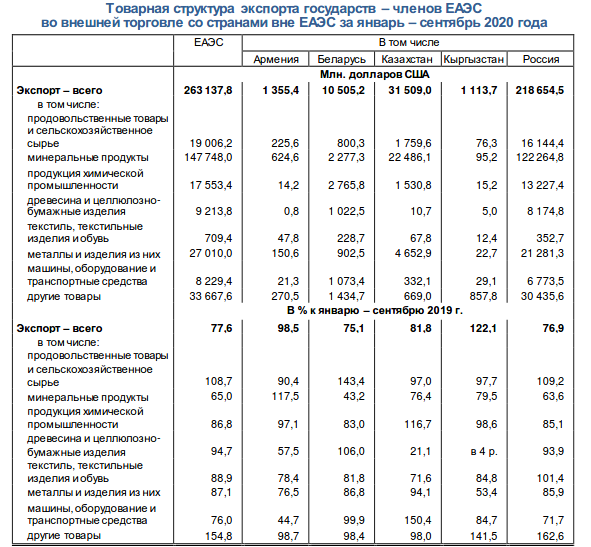 Используя дополнительные источники информации составьте. Структура товарного экспорта Китая в 2010 году. Товарная структура экспорта РФ таблица. Товарная структура экспорта 2020. Импорт и экспорт России таблица.