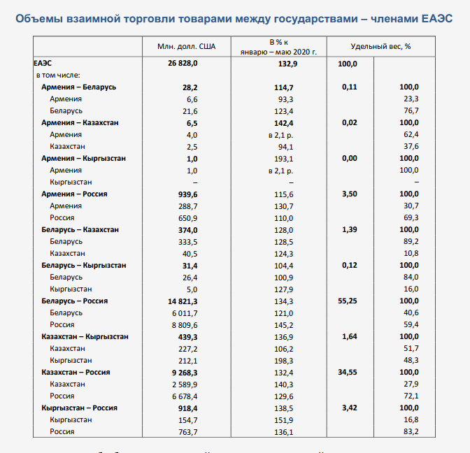 Объем казахстана. Внешняя торговля Кыргызстана. Объем взаимной торговли Кыргызстана с ЕАЭС. Товарооборот ЕАЭС И России таблица. Объем взаимной торговли с государствами– членами ЕАЭС.