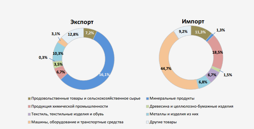 Внешняя торговля развивающихся стран. Товарная структура международной торговли 2020. Товарная структура экспорта Франции 2021.