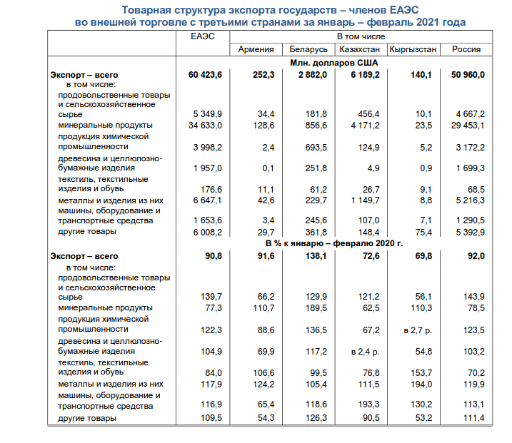 Анализы 2021. Внешняя торговля ЕАЭС. Внешняя торговля стран ЕАЭС. Внешняя торговля Кыргызстана. Торговля с ЕАЭС 2021.