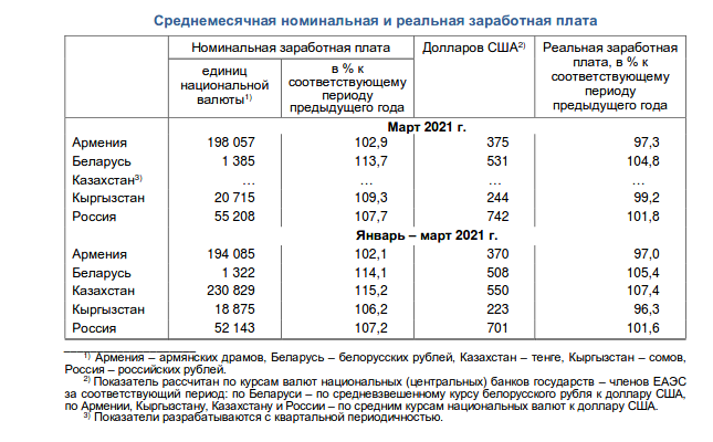 Номинальный союз. Среднемесячная Номинальная заработная плата ЕАЭС. Среднемесячная начисленная заработная плата в Росси в 2020 и 2021 году.