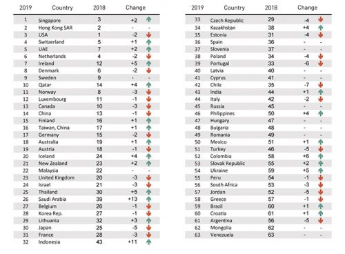 Screenshot_2019-05-29 Singapore topples United States as world’s most competitive economy