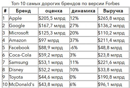 Screenshot_2019-05-23 Самые дорогие бренды мира 2019 года по версии Forbes Бизнес Forbes ru