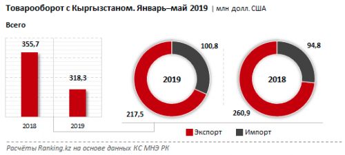 Screenshot_2019-07-29 Товарооборот с южным соседом по ЕАЭС — Кыргызстаном — сократился на 11% за год Тем не менее, правител[...]