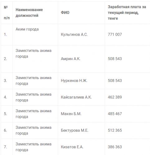 Screenshot_2019-08-30 Информация о доходах руководства акимата г Нур-Султан