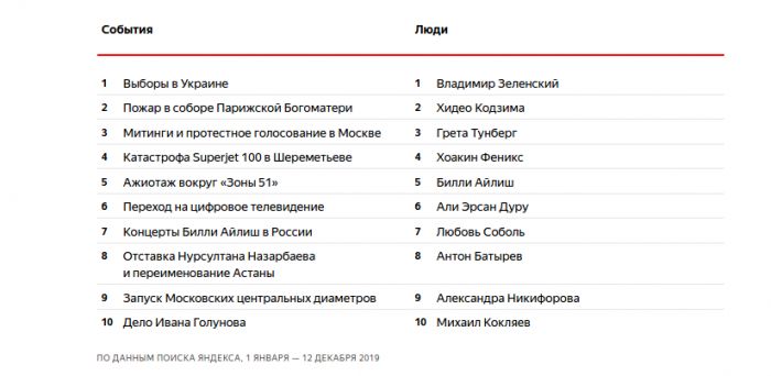 Screenshot_2019-12-18 Главные темы 2019 года в поиске Яндекса — Блог Яндекса