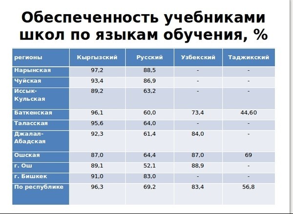 Кыргызстанда 43 мектеп өзбек тилдүү, ал эми 3 мектеп тажик тилдүү