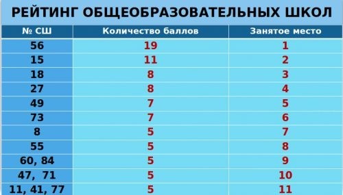 Бишкектин эң алдыңкы 15 жалпы билим берүүчү мектеби кайсы?
