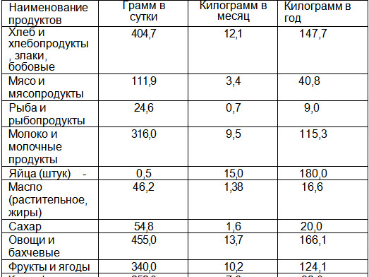 Норма продуктов на человека в месяц таблица