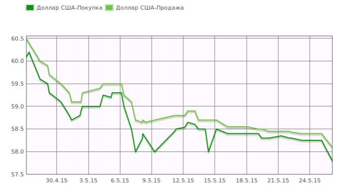 В обменках Бишкека курс доллара снизился до 57,8 сома (график) — Tazabek