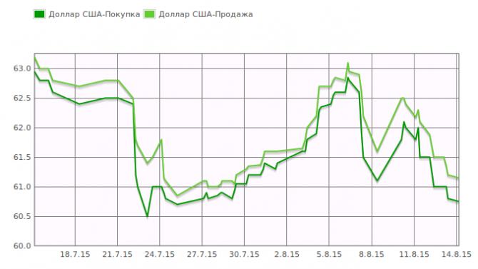 Покупка доллара в марте. Валюта в Томске купить курс.